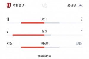 开云体育app-蓉城3-0曼谷联全场数据：射门数11-7，射正数5-1，控球率61%-39%